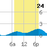Key West tide chart for Wednesday, March 24, 2021