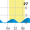 Key West tide chart for Saturday, March 27, 2021