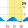 Key West tide chart for Monday, March 29, 2021