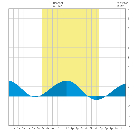 Key West tide chart for Tuesday, March 2, 2021