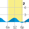 Key West tide chart for Tuesday, March 2, 2021