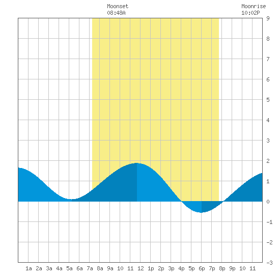 Key West tide chart for Tuesday, March 30, 2021