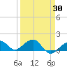 Key West tide chart for Tuesday, March 30, 2021