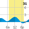Key West tide chart for Wednesday, March 31, 2021