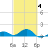 Key West tide chart for Thursday, March 4, 2021