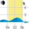 Key West tide chart for Friday, March 5, 2021