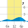 Key West tide chart for Sunday, March 7, 2021