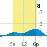 Key West tide chart for Monday, March 8, 2021