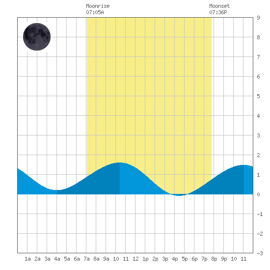 Key West tide chart for Sunday, April 11, 2021