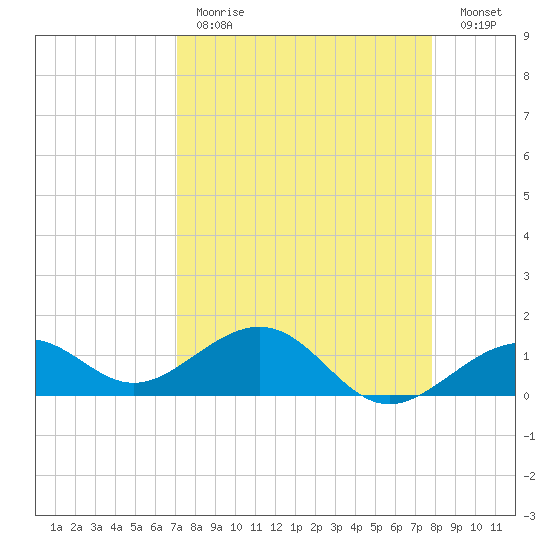 Key West tide chart for Tuesday, April 13, 2021