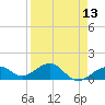 Key West tide chart for Tuesday, April 13, 2021