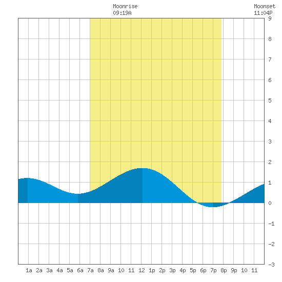 Key West tide chart for Thursday, April 15, 2021