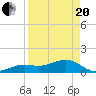 Key West tide chart for Tuesday, April 20, 2021