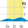 Key West tide chart for Wednesday, April 21, 2021