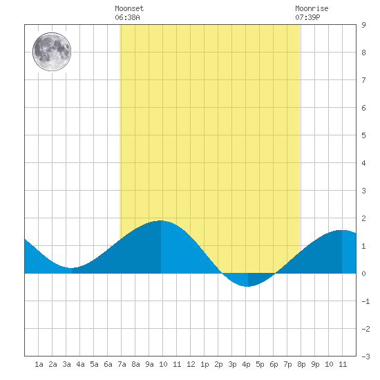 Key West tide chart for Monday, April 26, 2021