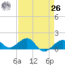 Key West tide chart for Monday, April 26, 2021