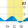 Key West tide chart for Tuesday, April 27, 2021