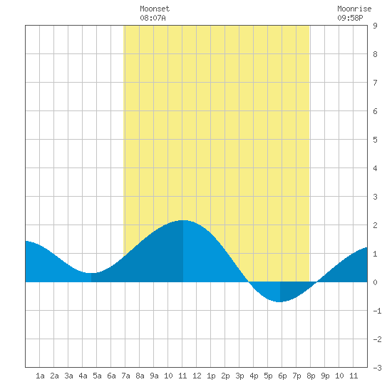 Key West tide chart for Wednesday, April 28, 2021