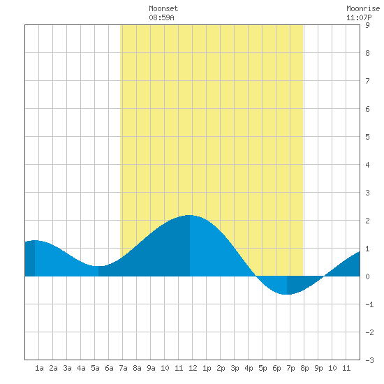 Key West tide chart for Thursday, April 29, 2021