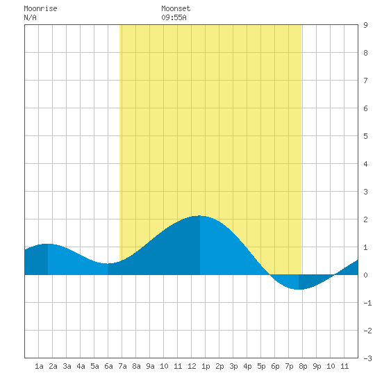 Key West tide chart for Friday, April 30, 2021