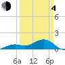 Key West tide chart for Sunday, April 4, 2021