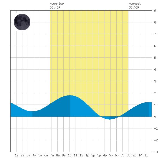 Key West tide chart for Tuesday, May 11, 2021