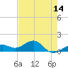 Key West tide chart for Friday, May 14, 2021