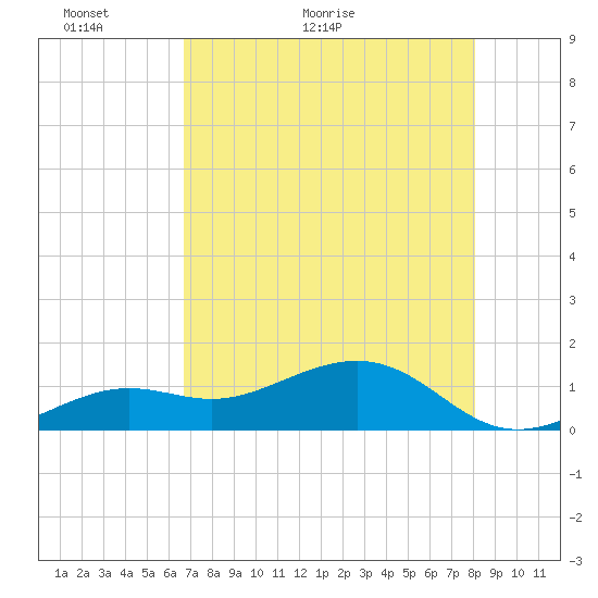 Key West tide chart for Tuesday, May 18, 2021