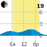 Key West tide chart for Wednesday, May 19, 2021