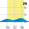 Key West tide chart for Thursday, May 20, 2021