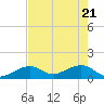 Key West tide chart for Friday, May 21, 2021