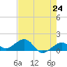 Key West tide chart for Monday, May 24, 2021