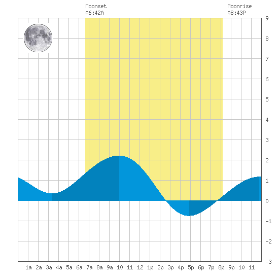Key West tide chart for Wednesday, May 26, 2021