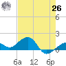 Key West tide chart for Wednesday, May 26, 2021