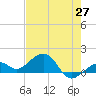 Key West tide chart for Thursday, May 27, 2021