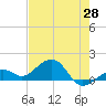 Key West tide chart for Friday, May 28, 2021