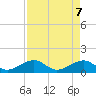 Key West tide chart for Friday, May 7, 2021