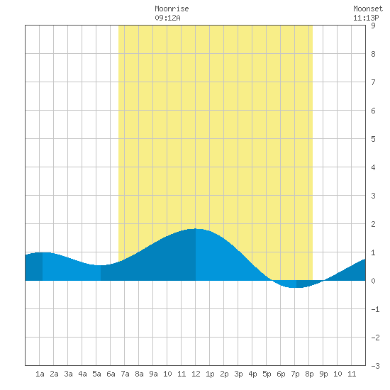 Key West tide chart for Sunday, June 13, 2021