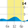 Key West tide chart for Monday, June 14, 2021