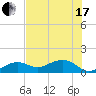 Key West tide chart for Thursday, June 17, 2021