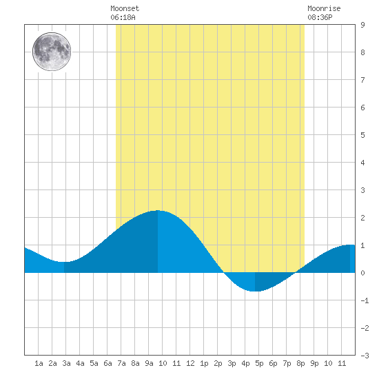 Key West tide chart for Thursday, June 24, 2021