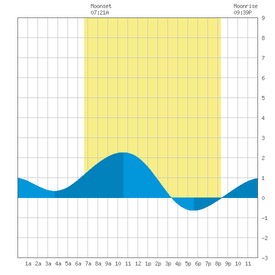 Key West tide chart for Friday, June 25, 2021