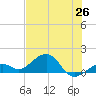 Key West tide chart for Saturday, June 26, 2021