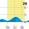 Key West tide chart for Monday, June 28, 2021