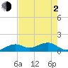 Key West tide chart for Wednesday, June 2, 2021
