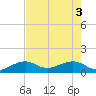 Key West tide chart for Thursday, June 3, 2021