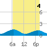 Key West tide chart for Friday, June 4, 2021