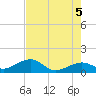 Key West tide chart for Saturday, June 5, 2021