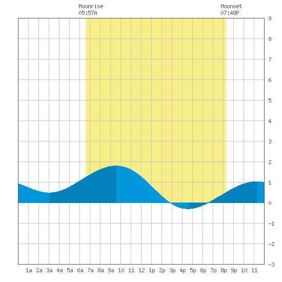 Key West tide chart for Wednesday, June 9, 2021