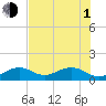 Key West tide chart for Thursday, July 1, 2021